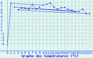 Courbe de tempratures pour Patscherkofel