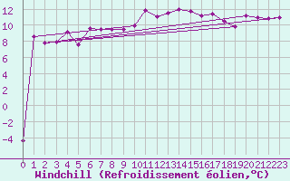 Courbe du refroidissement olien pour Eisenstadt