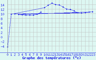 Courbe de tempratures pour Tata