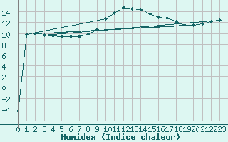 Courbe de l'humidex pour Tata