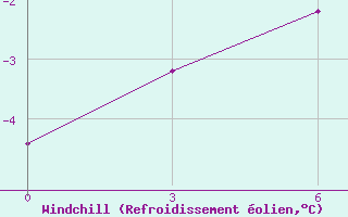 Courbe du refroidissement olien pour Apatitovaya