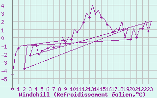 Courbe du refroidissement olien pour Cerklje Airport