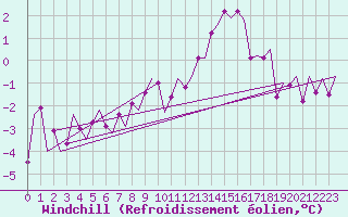 Courbe du refroidissement olien pour Kirkwall Airport