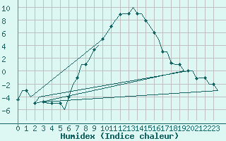 Courbe de l'humidex pour Ankara / Esenboga