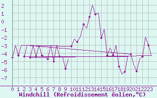 Courbe du refroidissement olien pour Innsbruck-Flughafen
