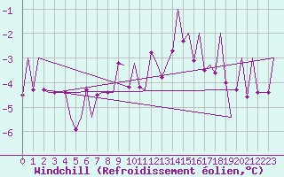 Courbe du refroidissement olien pour Klagenfurt-Flughafen