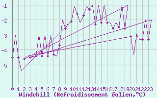 Courbe du refroidissement olien pour Lechfeld