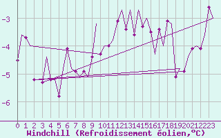 Courbe du refroidissement olien pour Berlin-Tegel