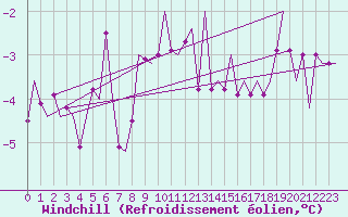 Courbe du refroidissement olien pour Altenstadt
