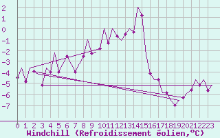 Courbe du refroidissement olien pour Fassberg