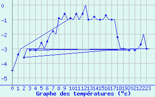Courbe de tempratures pour Vadso