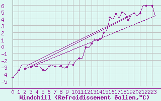 Courbe du refroidissement olien pour Vlissingen