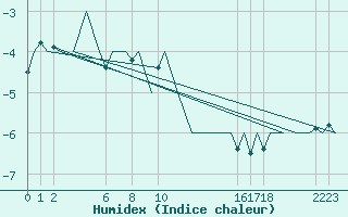 Courbe de l'humidex pour Andoya