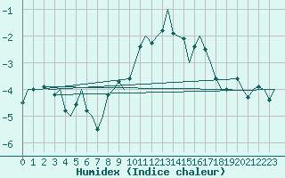 Courbe de l'humidex pour Muenster / Osnabrueck