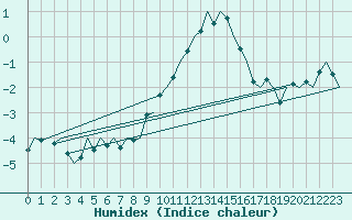 Courbe de l'humidex pour Stuttgart-Echterdingen