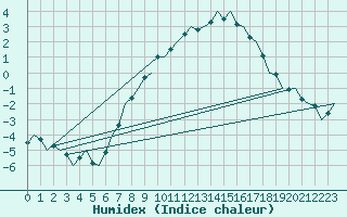 Courbe de l'humidex pour Lechfeld