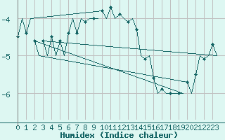 Courbe de l'humidex pour Kuusamo