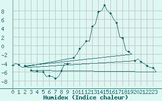 Courbe de l'humidex pour Salamanca / Matacan