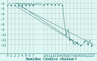 Courbe de l'humidex pour Alta Lufthavn