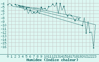 Courbe de l'humidex pour Suceava / Salcea