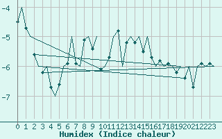 Courbe de l'humidex pour Batsfjord