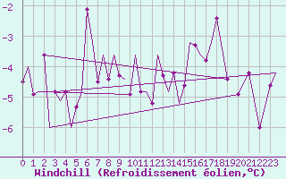 Courbe du refroidissement olien pour Bardufoss