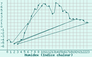 Courbe de l'humidex pour Jonkoping Flygplats