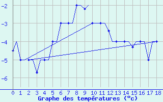 Courbe de tempratures pour Ekaterinburg