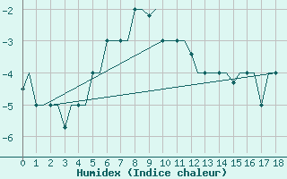 Courbe de l'humidex pour Ekaterinburg