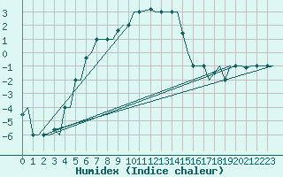 Courbe de l'humidex pour Milano / Malpensa