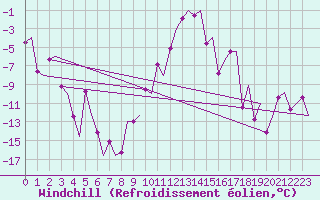 Courbe du refroidissement olien pour Samedam-Flugplatz