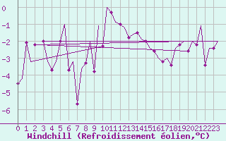 Courbe du refroidissement olien pour Lechfeld