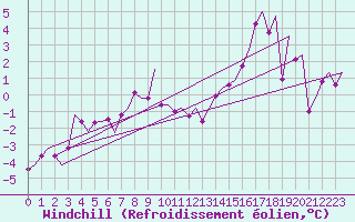 Courbe du refroidissement olien pour Stornoway