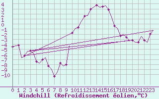 Courbe du refroidissement olien pour Wittering