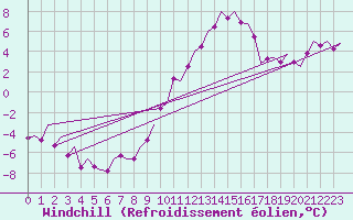 Courbe du refroidissement olien pour Madrid / Barajas (Esp)