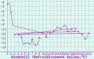 Courbe du refroidissement olien pour Lipeck