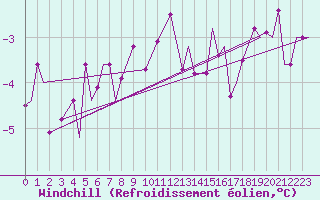 Courbe du refroidissement olien pour Ansbach / Katterbach
