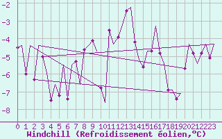 Courbe du refroidissement olien pour Salzburg-Flughafen