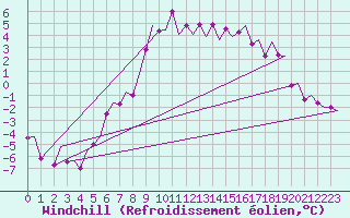 Courbe du refroidissement olien pour Namsos Lufthavn