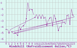 Courbe du refroidissement olien pour Wien / Schwechat-Flughafen