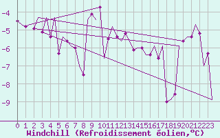 Courbe du refroidissement olien pour Lechfeld