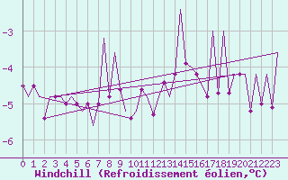 Courbe du refroidissement olien pour Frankfort (All)