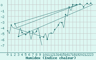 Courbe de l'humidex pour Hammerfest