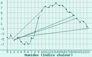 Courbe de l'humidex pour Samedam-Flugplatz