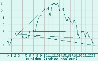 Courbe de l'humidex pour Skelleftea Airport