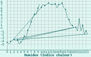 Courbe de l'humidex pour Kruunupyy