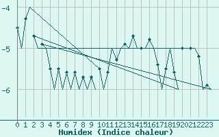 Courbe de l'humidex pour Bodo Vi