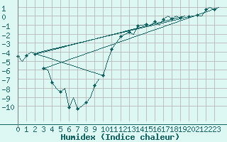 Courbe de l'humidex pour Linkoping / Malmen