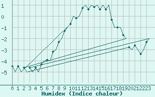 Courbe de l'humidex pour Halli