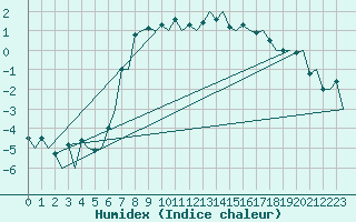 Courbe de l'humidex pour Umea Flygplats